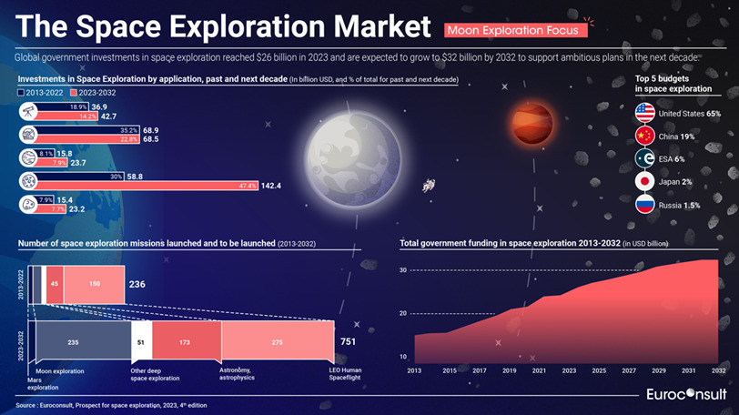Lunar ambitions boost space exploration funding as investment set to reach $33 billion by 2032