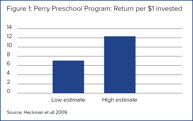 High Return on Investment (ROI)
